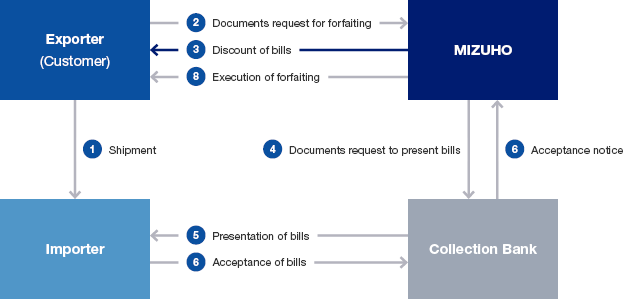 Structure of DA Forfaiting