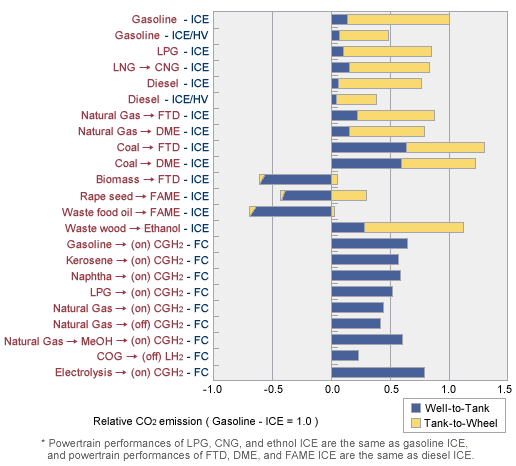Example of calculation of well-to-wheel GHG emissions