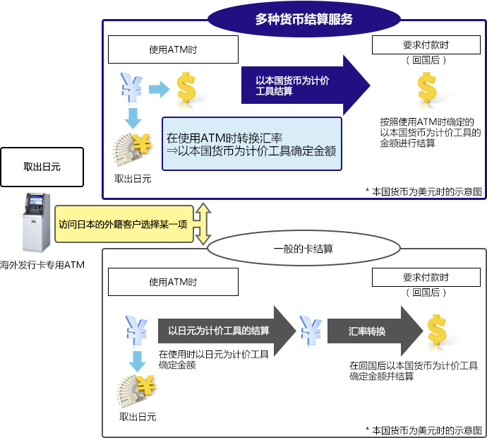 Overview of the Dynamic Currency Conversion Service Image