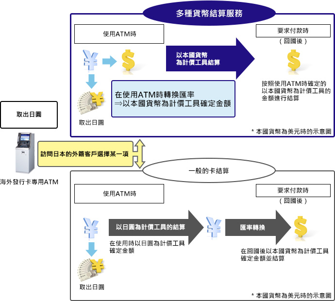 Overview of the Dynamic Currency Conversion Service Image