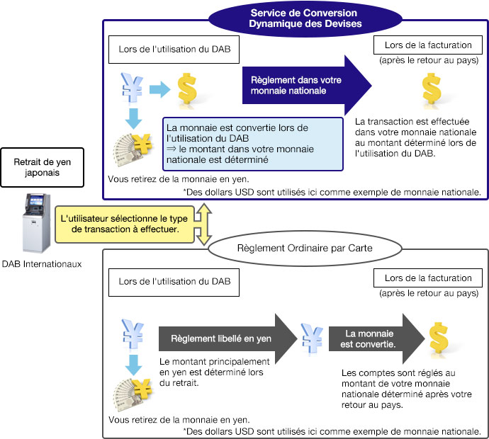 Overview of the Dynamic Currency Conversion Service Image