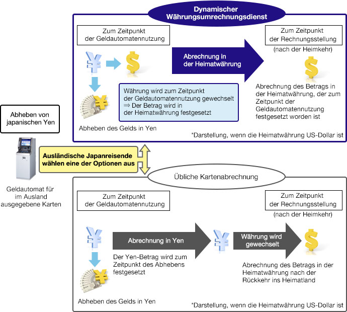 Overview of the Dynamic Currency Conversion Service Image