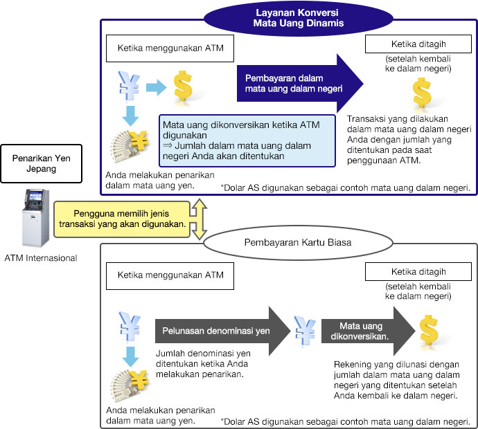 Overview of the Dynamic Currency Conversion Service Image