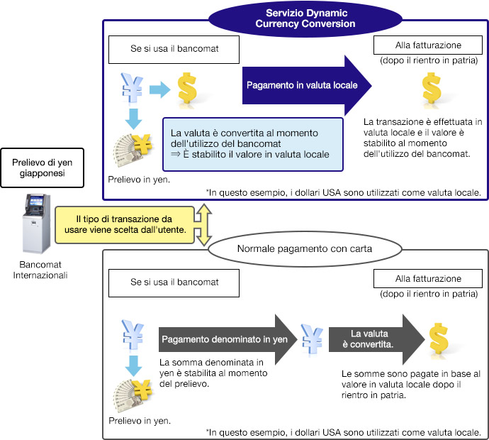 Overview of the Dynamic Currency Conversion Service Image