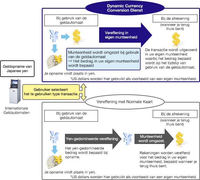 Overview of the Dynamic Currency Conversion Service Image