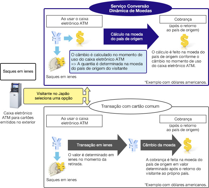 Overview of the Dynamic Currency Conversion Service Image