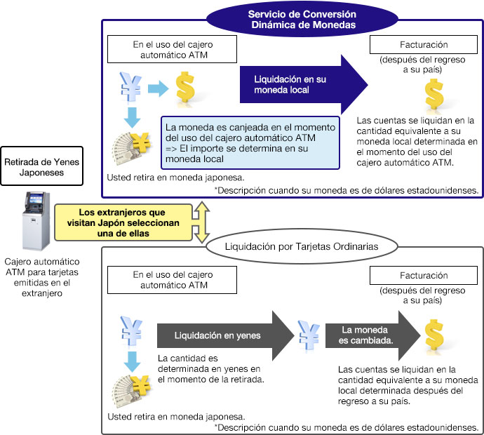 Overview of the Dynamic Currency Conversion Service Image