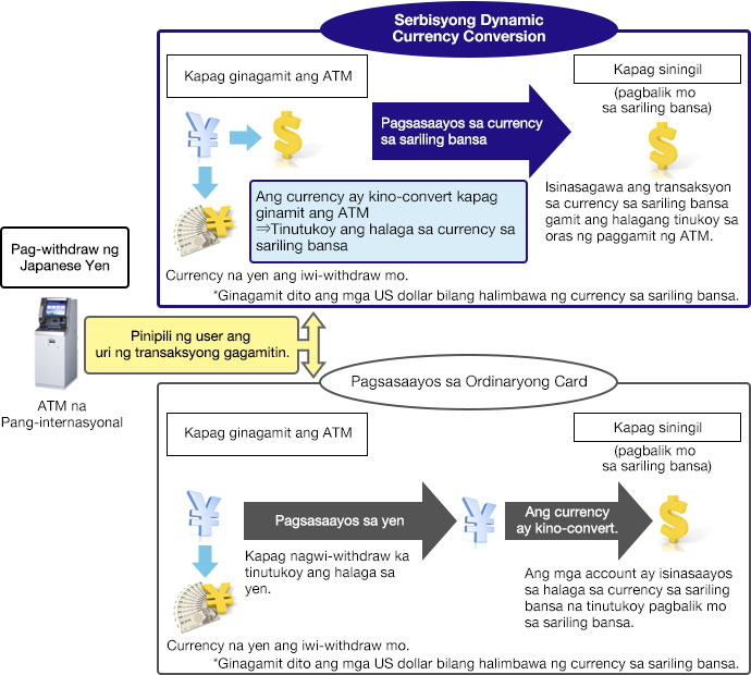 Overview of the Dynamic Currency Conversion Service Image