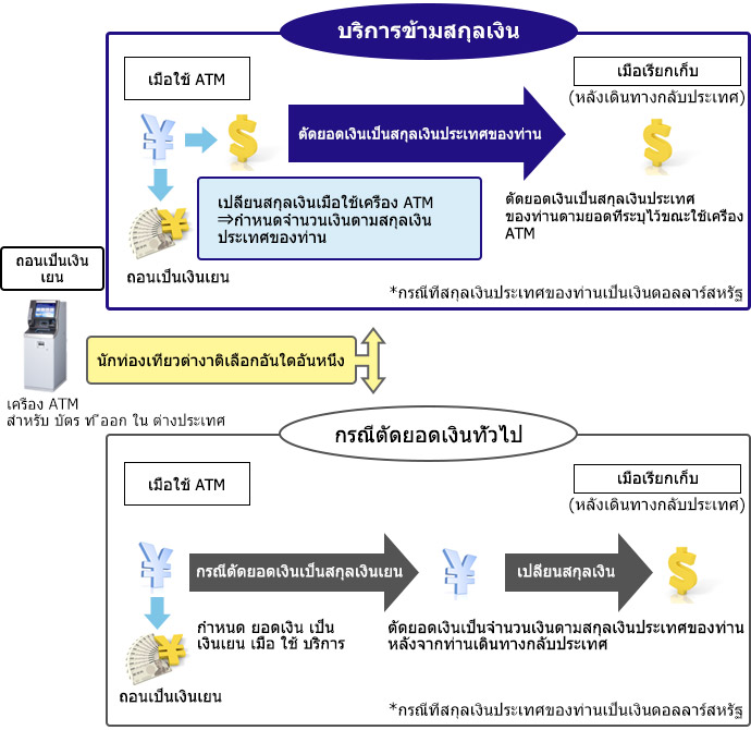 Overview of the Dynamic Currency Conversion Service Image
