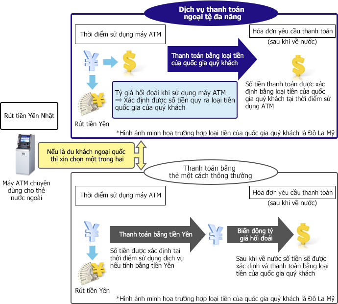 Overview of the Dynamic Currency Conversion Service Image