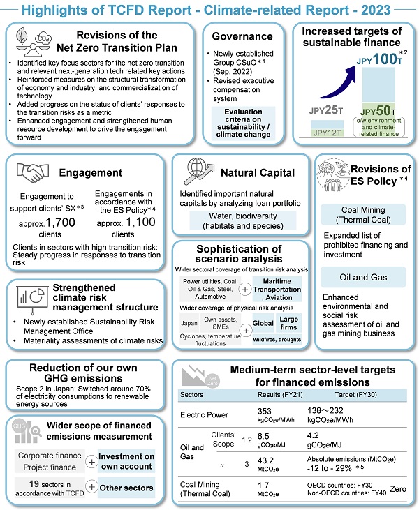 Highlights of TCFD Report -Climate-related Report- 2023
