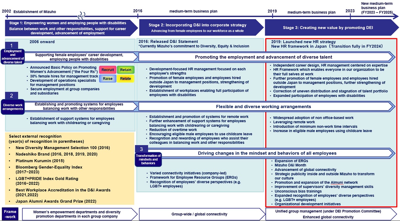 Closeup (Mizuho's path towards diversity, inclusion, and women's empowerment)