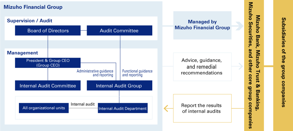 Image: Internal audit management structure