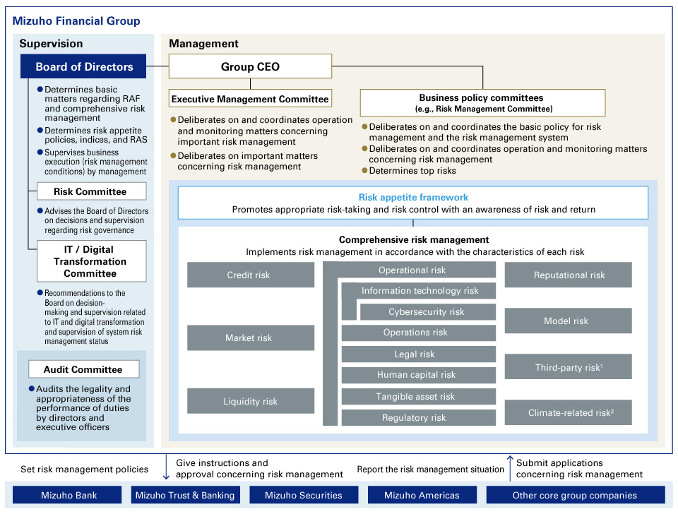 Mizuho's risk management system