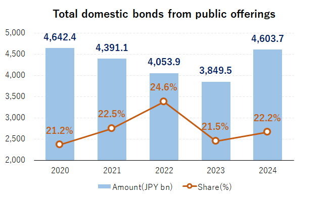 Total Domestic Bonds from Public Offerings