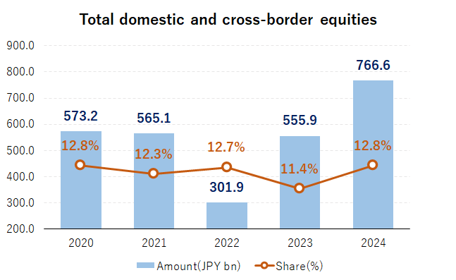 Total Domestic and Cross–border Equities