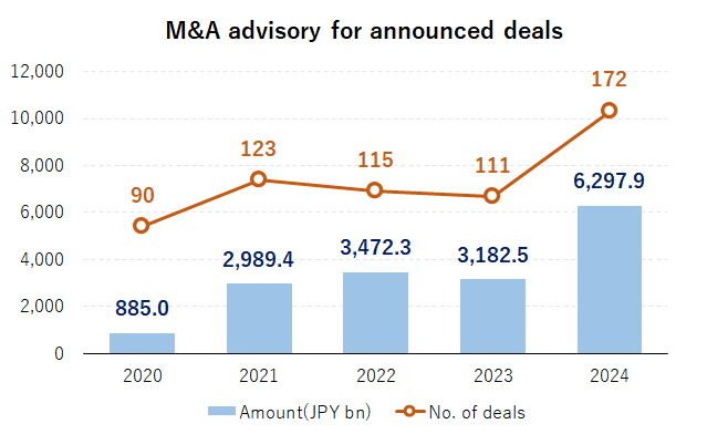 M&A Advisory for Announced Deals
