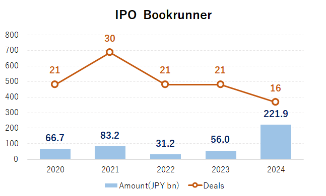 IPO Bookrunner