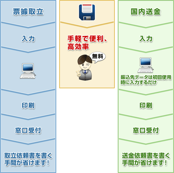 フロッピーディスク・ベースのサービス